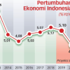 Pertumbuhan-Ekonomi-Indonesia-Tahun-Ini-Diprediksi-Bank-Dunia-Cuma-48-Persen