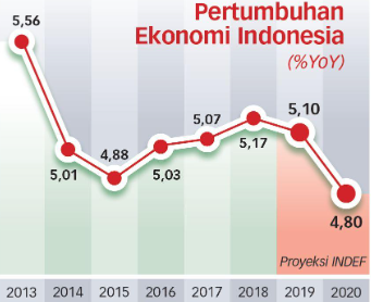 Pertumbuhan-Ekonomi-Indonesia-Tahun-Ini-Diprediksi-Bank-Dunia-Cuma-48-Persen