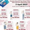 Dana KJP Plus Tahap 2023 Sudah Cair