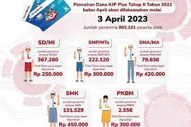 Dana KJP Plus Tahap 2023 Sudah Cair