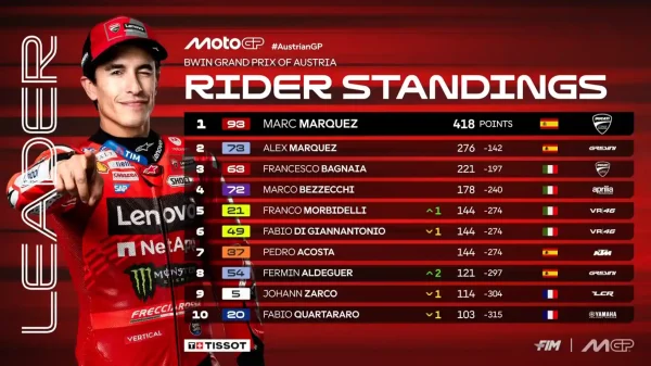 Hasil Lengkap & Klasemen MotoGP 2025