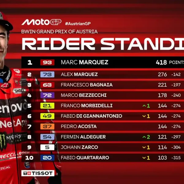 Hasil Lengkap & Klasemen MotoGP 2025
